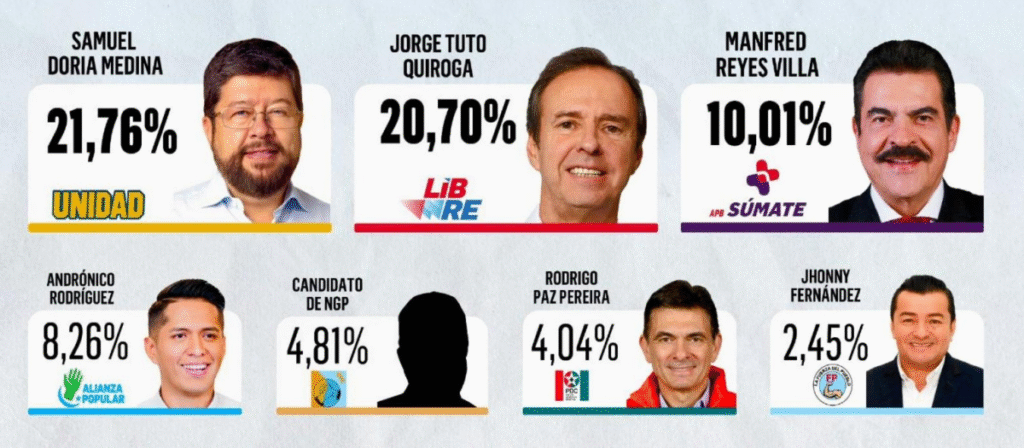 Bolivia se prepara para elegir nuevo liderazgo en elecciones decisivas con casi 8 millones de votantes habilitados