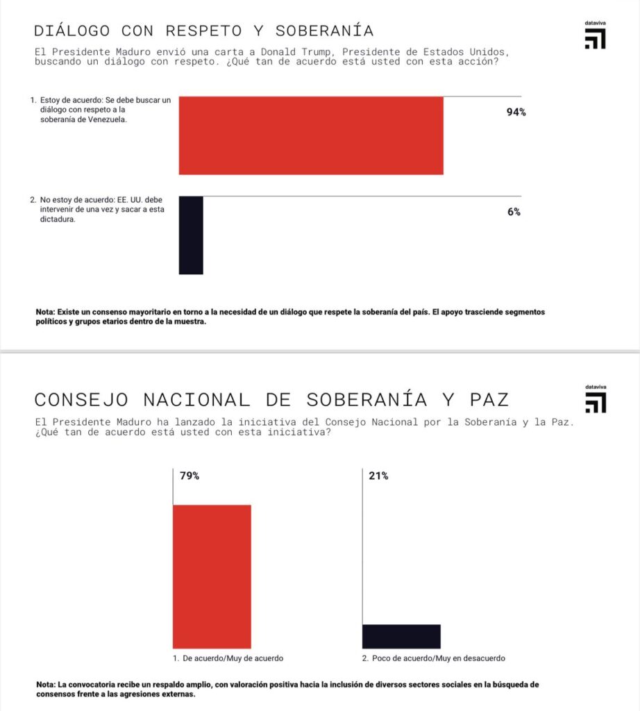 El 94% de los venezolanos rechaza la agresión militar estadounidense y apoya el diálogo con respeto a la soberanía, según DataViva