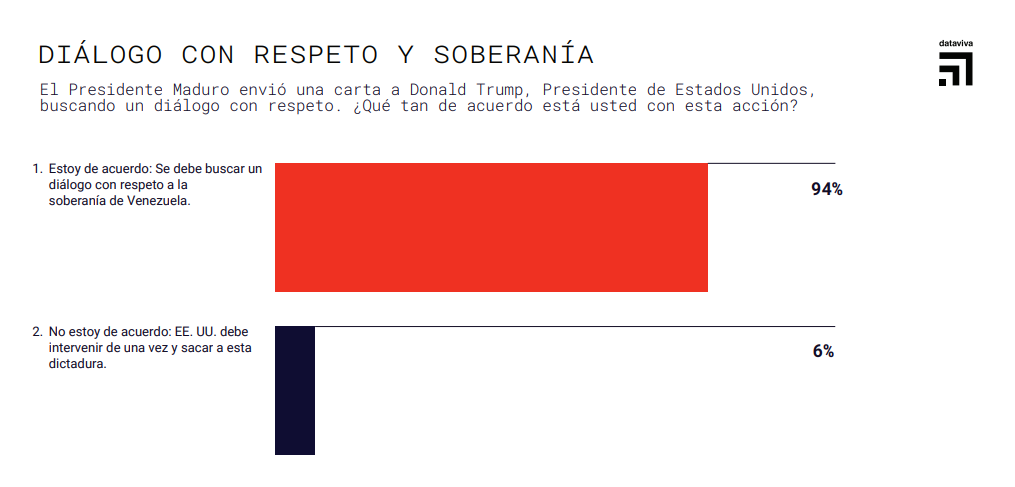 El 94% de los venezolanos rechaza la agresión militar estadounidense y apoya el diálogo con respeto a la soberanía